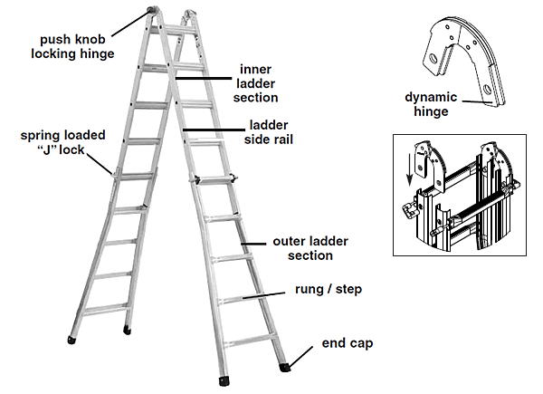 Step Ladder Chart