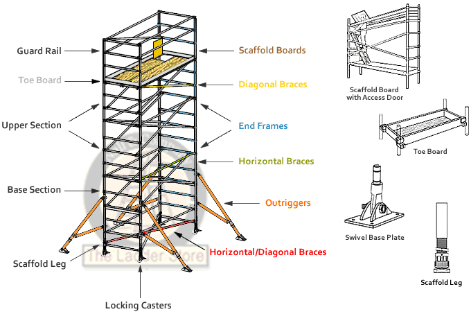 <h2>Basic Scaffold Terminology</h2>