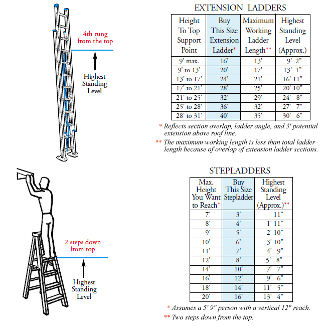 Ladder Ratings Chart